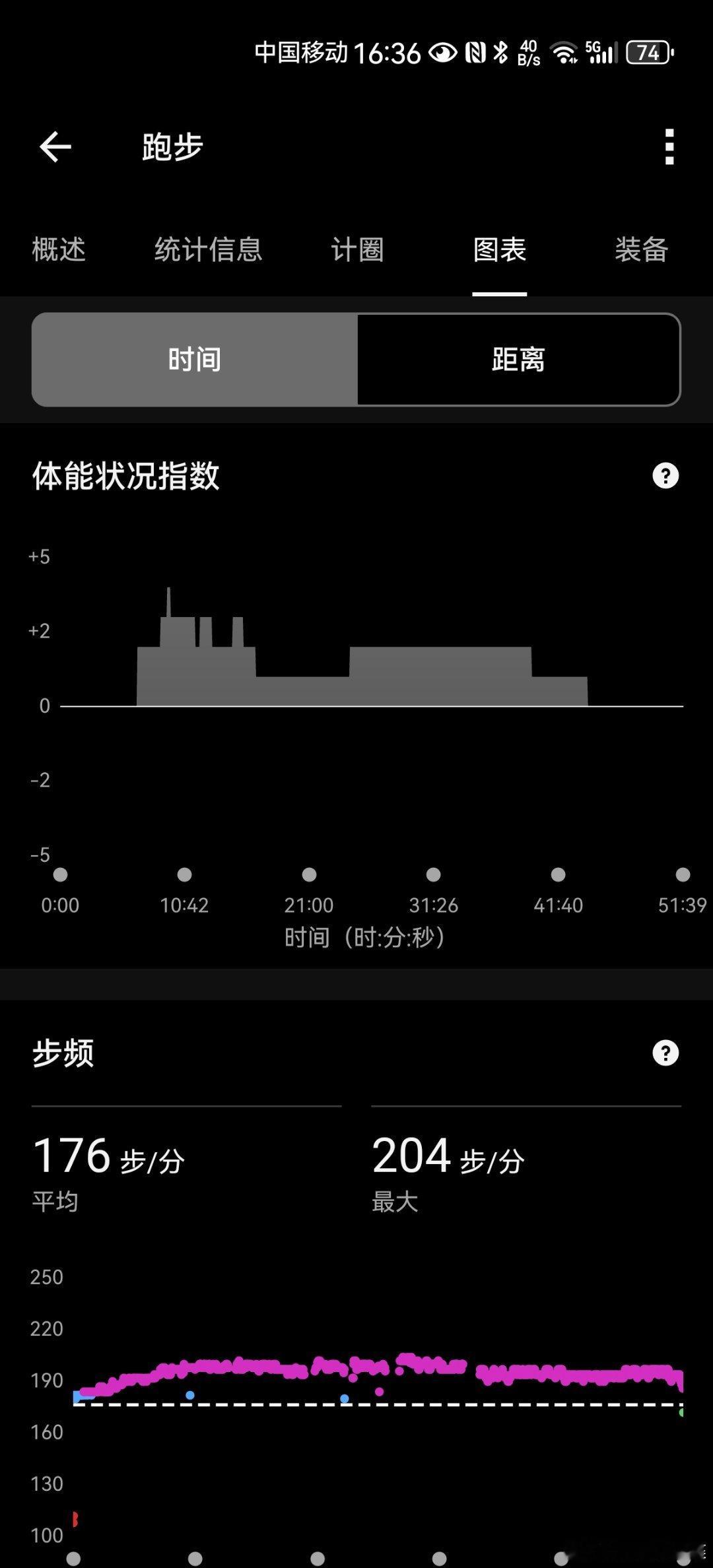 跑步运动打卡Day276  今天早上没带小绿豆（跑步动态传感器），跑步数据少了，