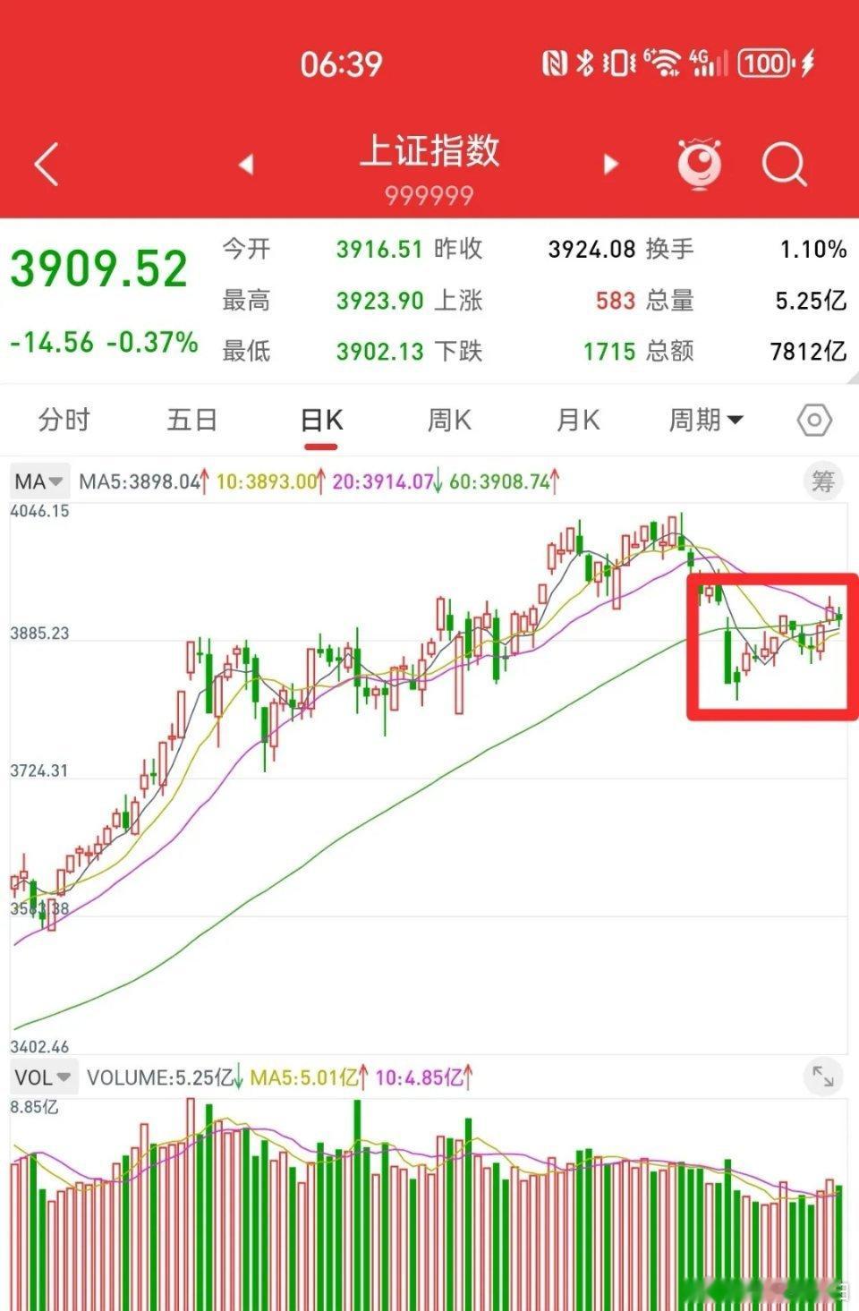12月10日早盘市场评述上证指数当前围绕3900点高位横盘震荡，整体呈现上有压力