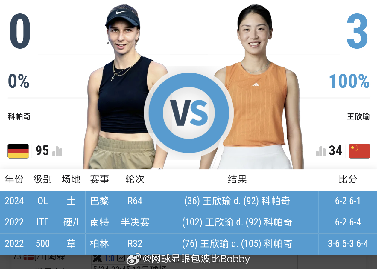 王欣瑜第二轮对手产生:科帕奇交手记录3:0领先，硬地，草地，红土全面“封杀”王欣