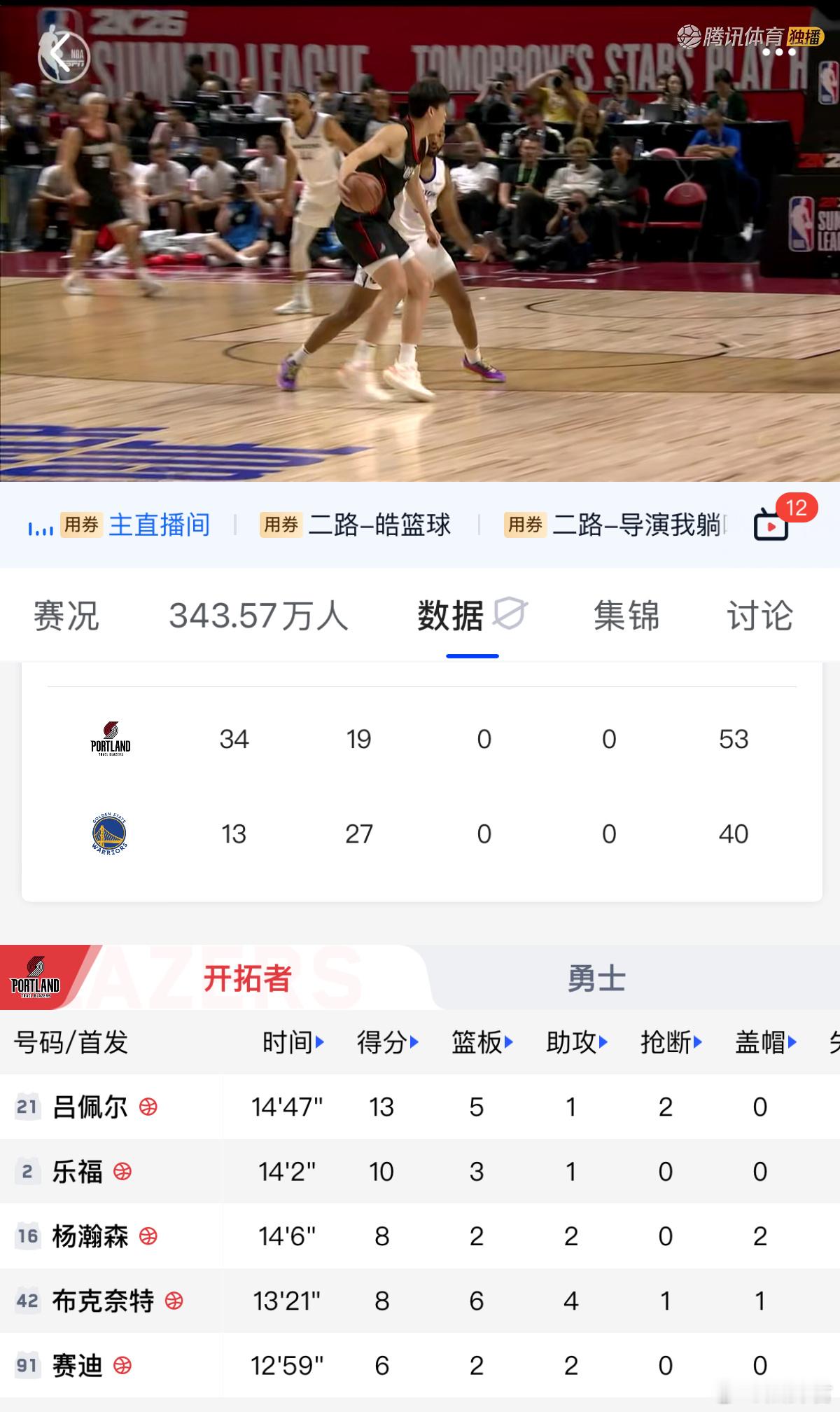 NBA杨翰森半场8分2篮板2助攻1抢断1盖帽，感觉他场上位置感挺好的，也挺敢打的