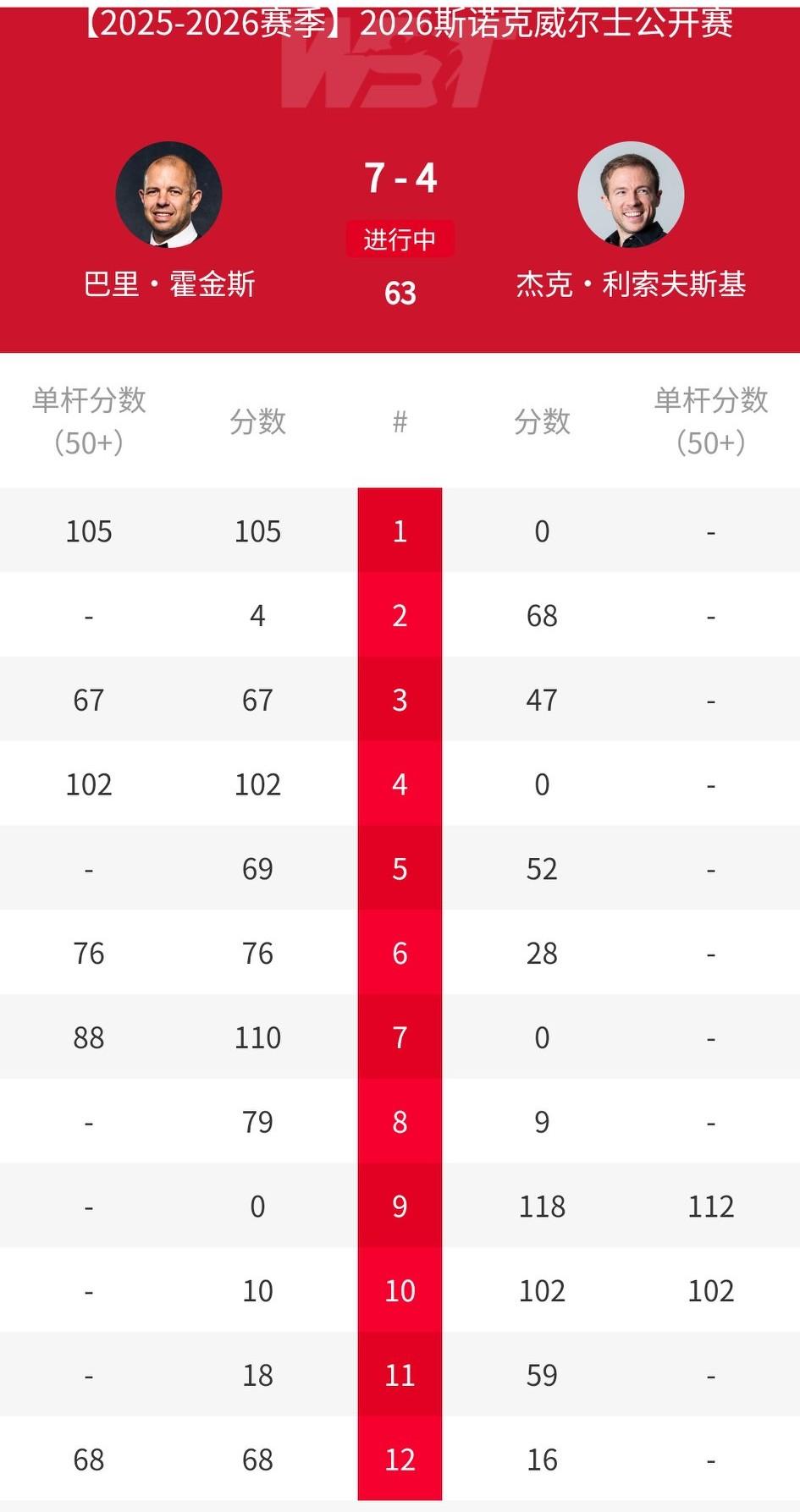 2026斯诺克威尔士公开赛决赛第二阶段，霍金斯止住败势拿下关键一局，8-4领先小