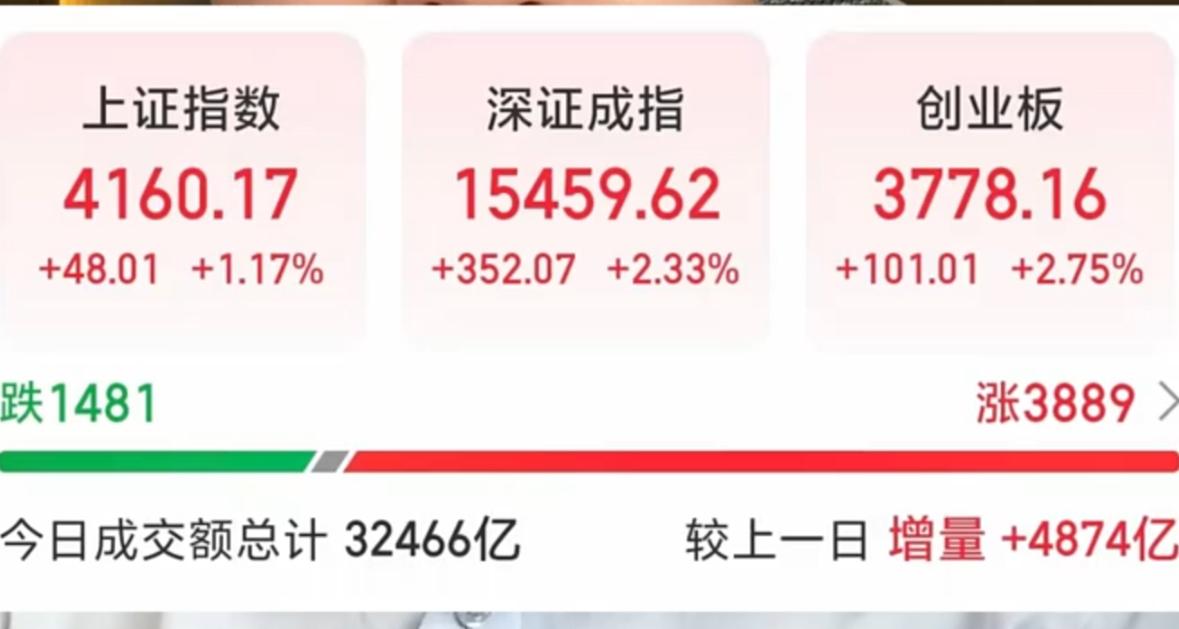 A股节后强势回归，成交额再度站稳三万亿级别，行情直接高开高走走势十分给力。节前这