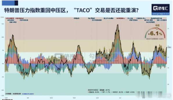 美股 特朗普压力指数重回中压区，“TACO”交易是否还能重演? ​​​ ​​​​