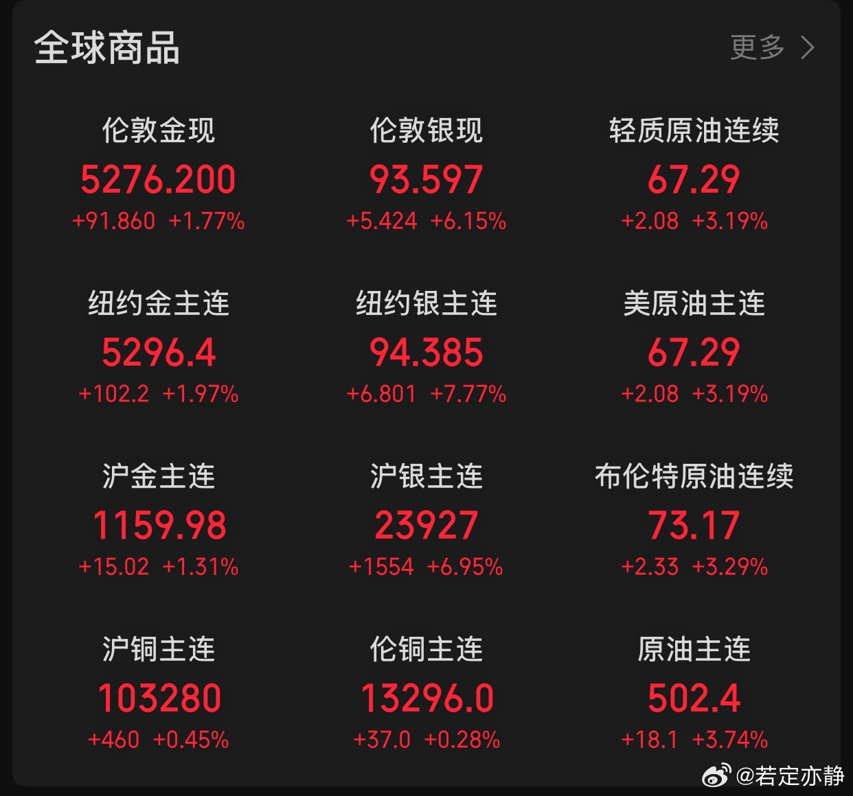 黄金❗️❗️地缘冲突触发避险资产全线飙升➡️美伊风险急升，金价银价暴力拉升美国驻