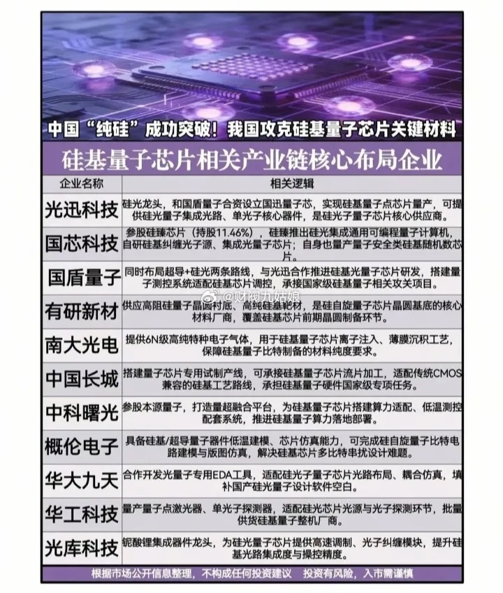 硅基量子芯片概念股票一览:以下图表展示的股票不构成投资建议，据此操作风险自负。图