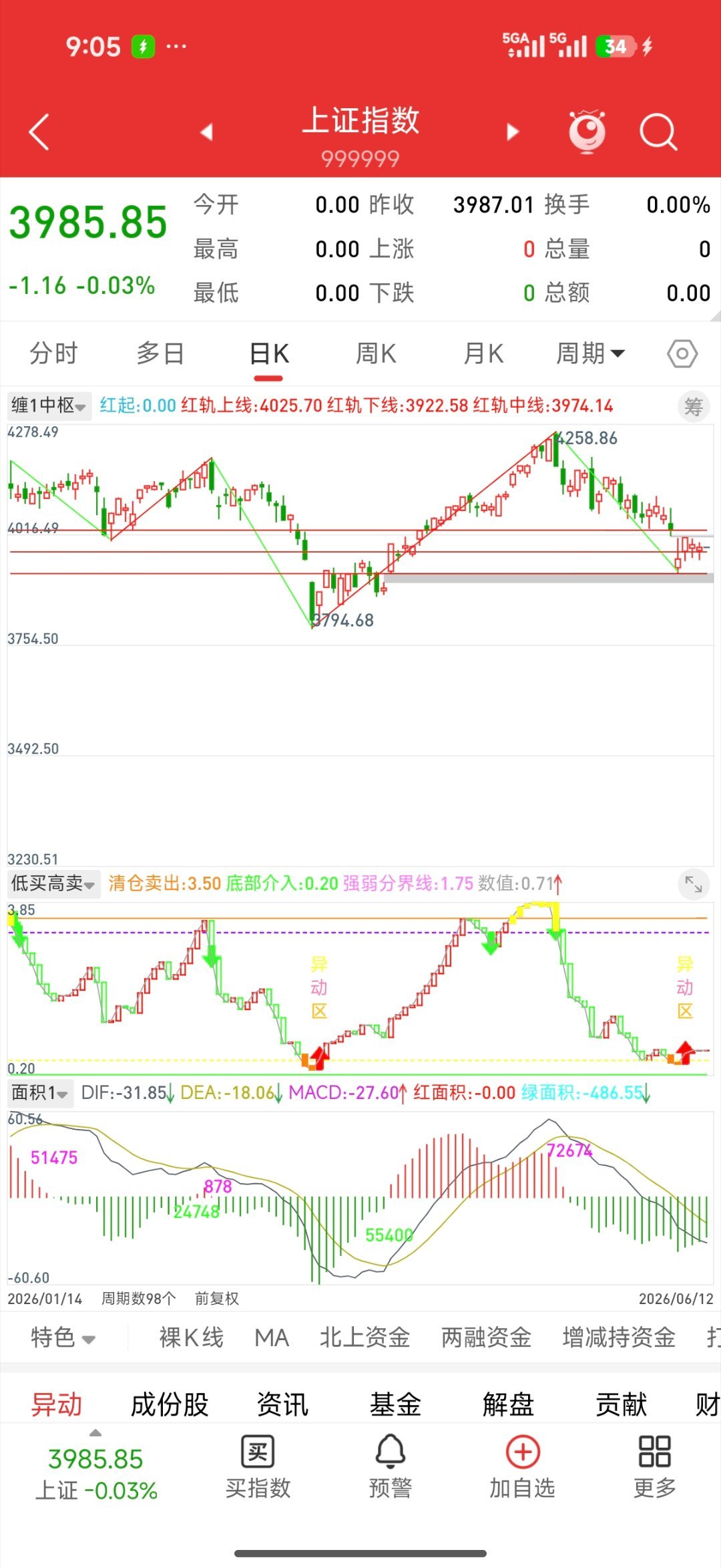 a股隔夜美股大涨，这里确定性的大阳线是必须的，所以不要高开就走，耐心持有等待这波