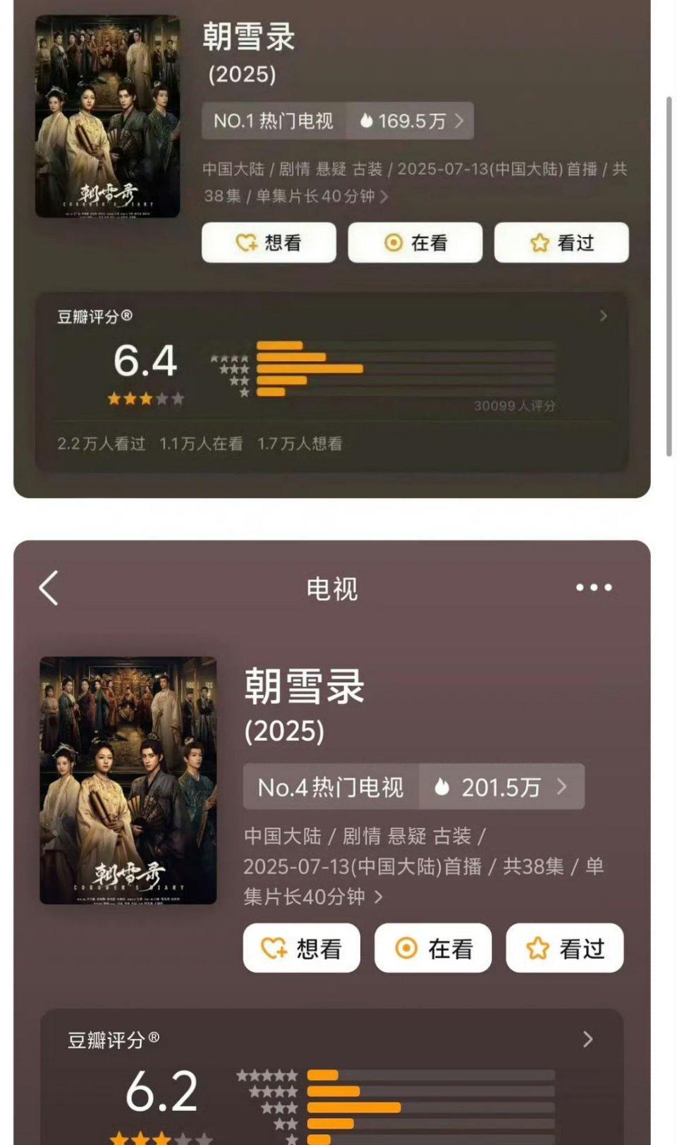 开分6.4，已跌到 6.2，一部不追求品质已失了本心的作品，假的太过别怪路人逆反