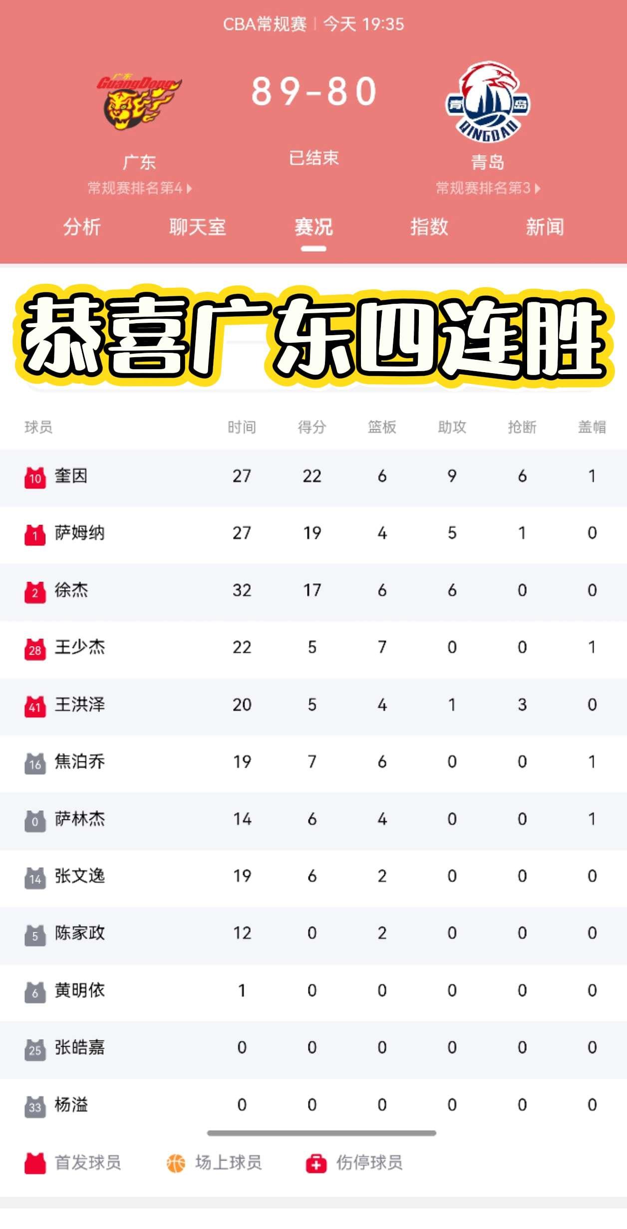 我说什么来的？打青岛就是轻轻松松拿捏😄，9分大胜青岛，那些期望我广输的人啪啪打