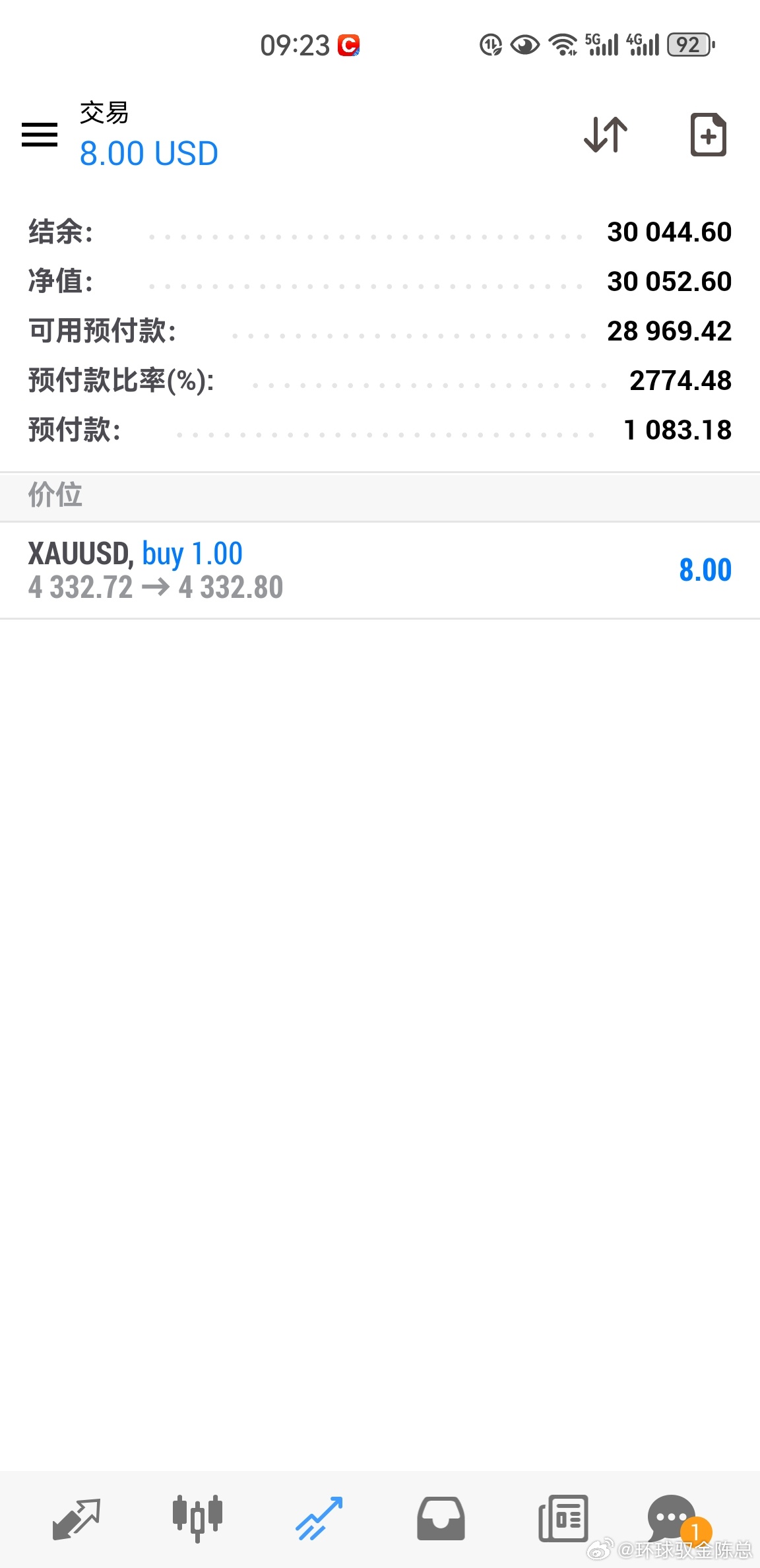 【9.14 黄金早间分析】周五黄金4314开市，最低4289，最高4401，最终