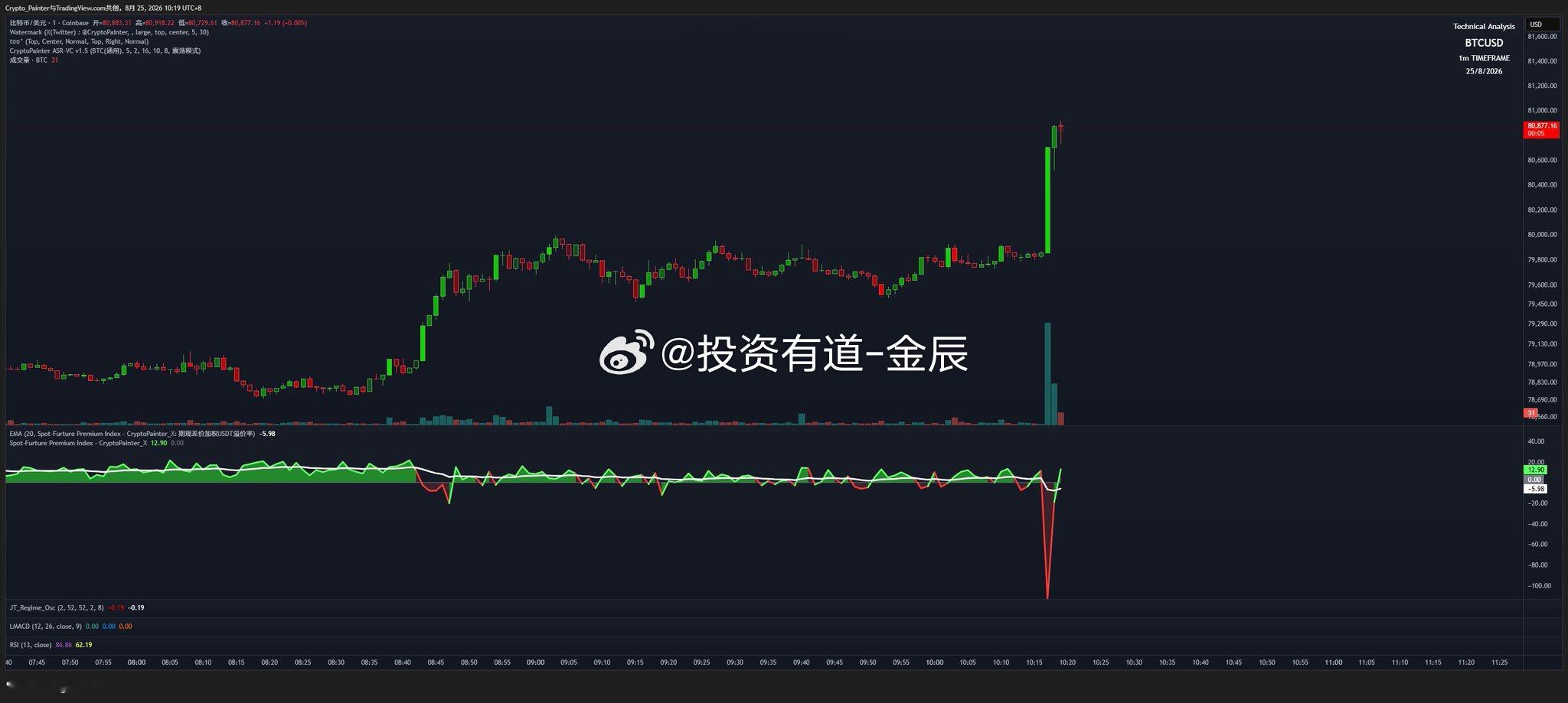 btc刚刚正式突破80k！打了一波空头流动性的止损，心理关卡已经突破，现货溢价短