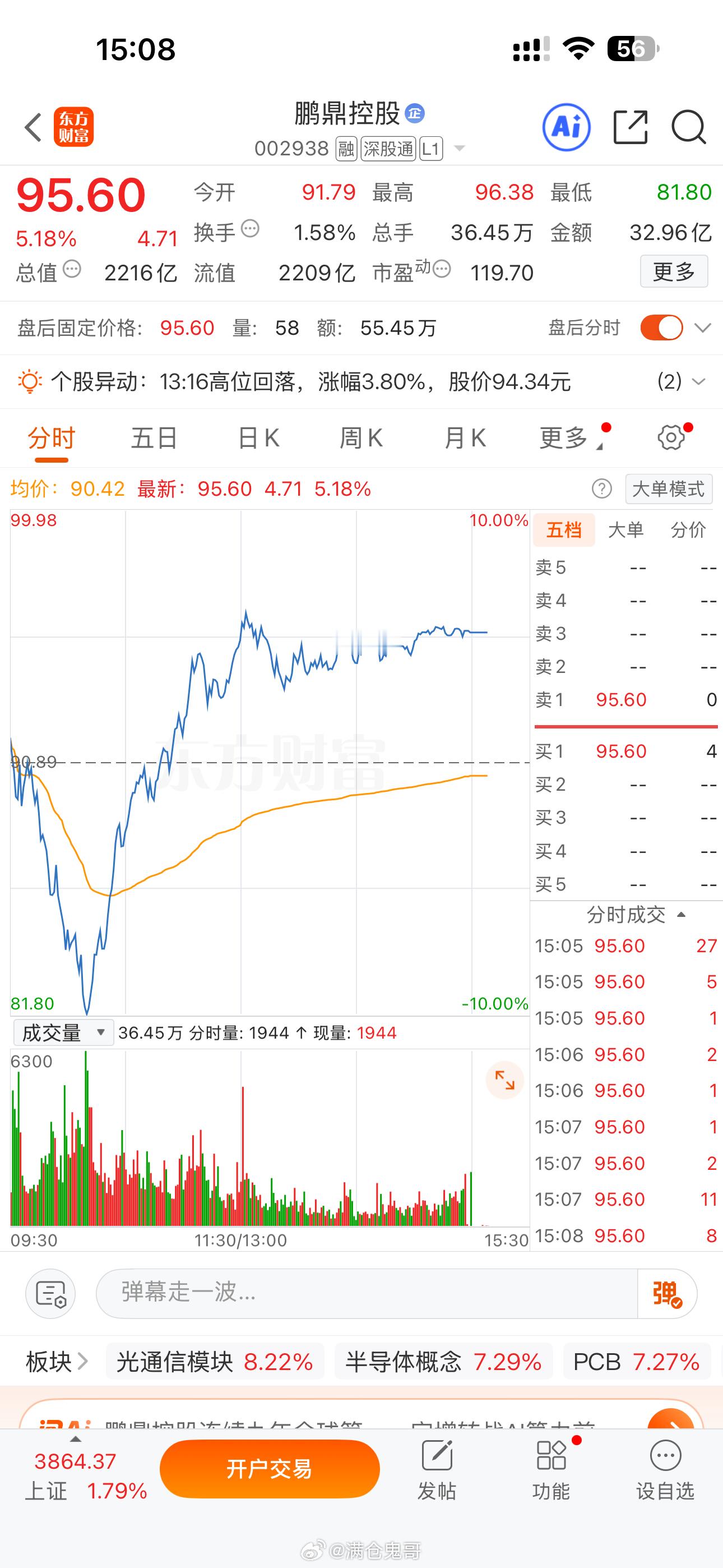 收盘了，今天我们的鹏鼎再次深V起来，目前只亏损3个点，明天继续加油，收到的点个赞