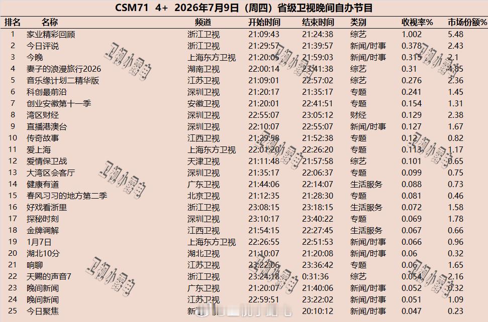 2026年7月9日  csm71 省级卫视 晚间节目收视率 