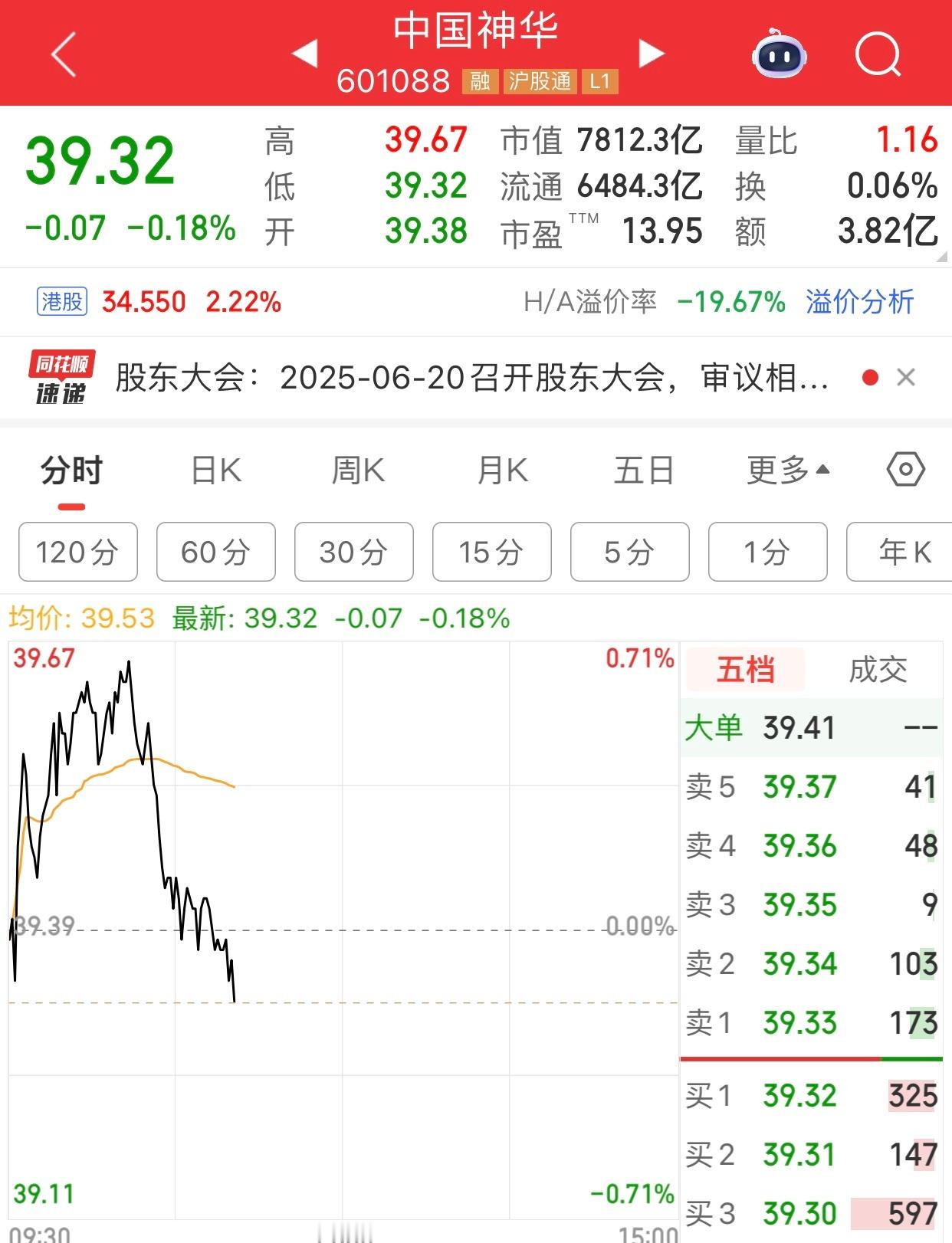 神华怎么绿了，港股涨两个多点呢。A股机构瞎搞。 ​​​