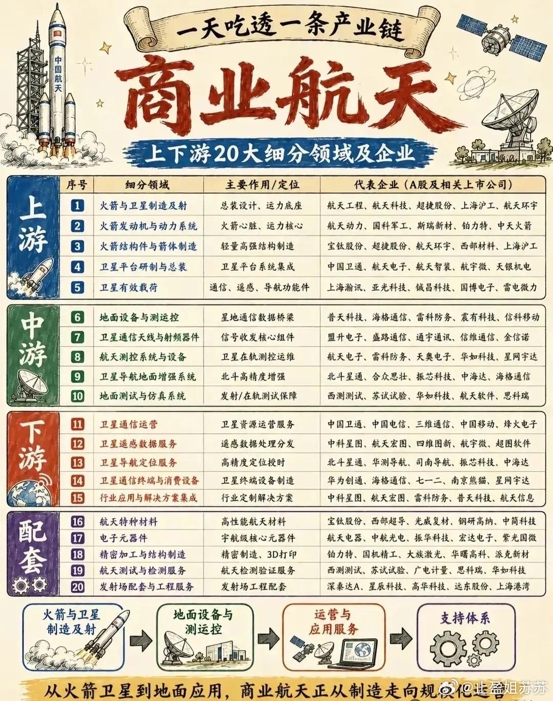 美国太空股暴涨，商业航天爆发前夜！20大产业链全拆解，一文吃透商业航天全产业链！