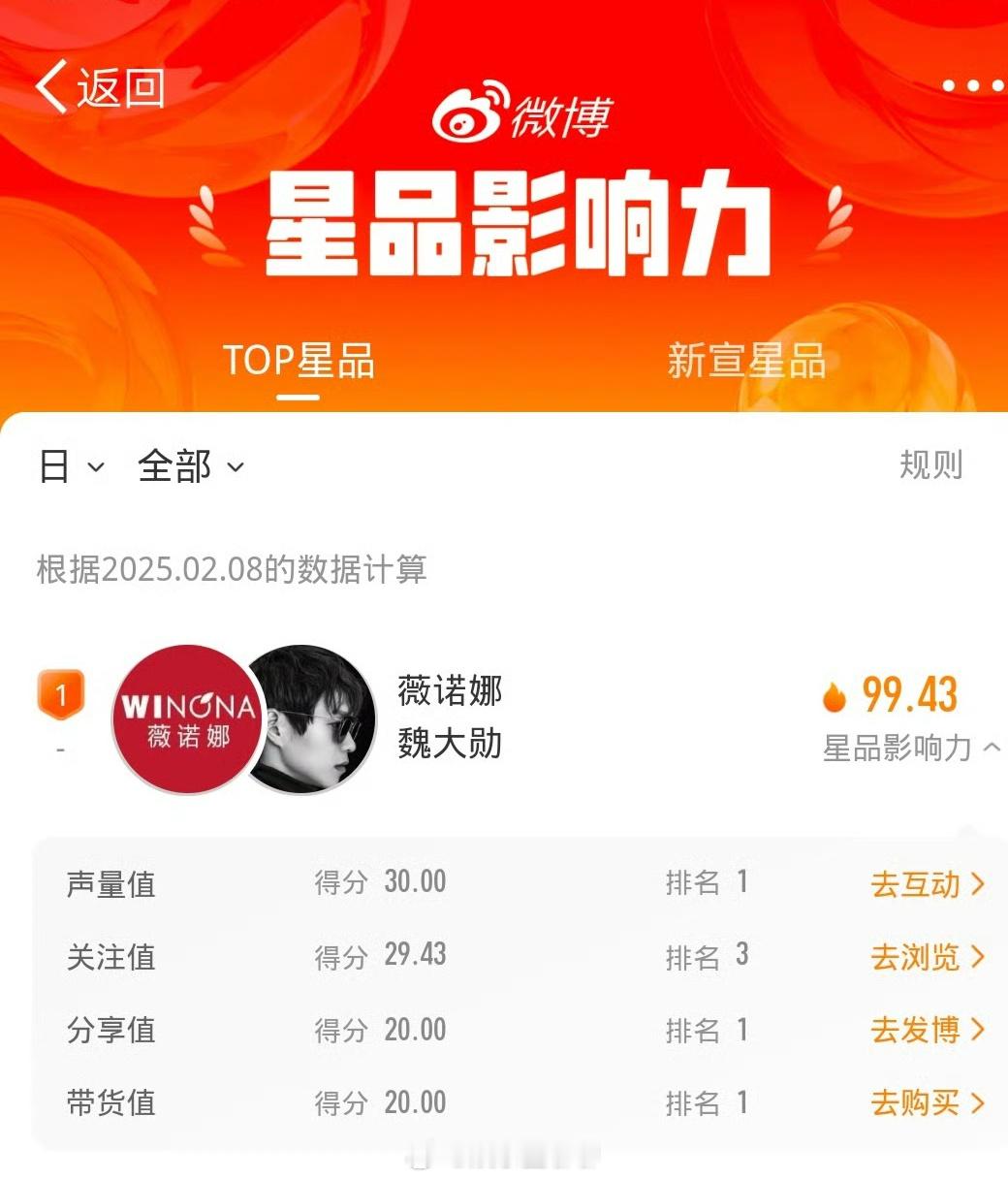 魏大勋薇诺娜亚太区防晒代言人的星品影响力top1☝🏻商业价值top1☝🏻大勋