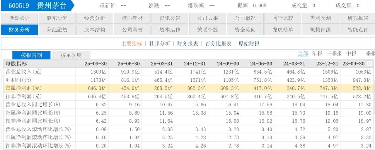 白酒似乎是都不行了？2025年三季报即将披露完毕，和某些行业公司出现大幅度增长相