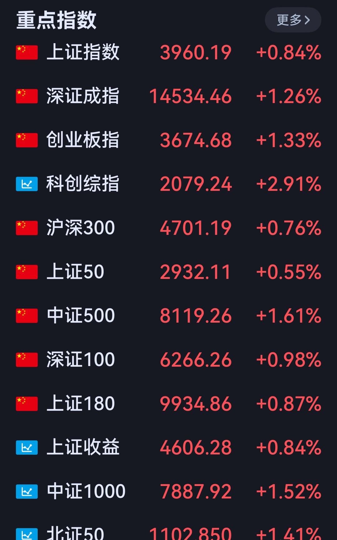 A股温和放量1100亿。 