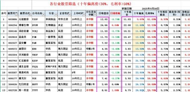 毛利高是公司挣钱的基础，下图整理的毛利率大于50%，且股价与近十年最低价比较偏差