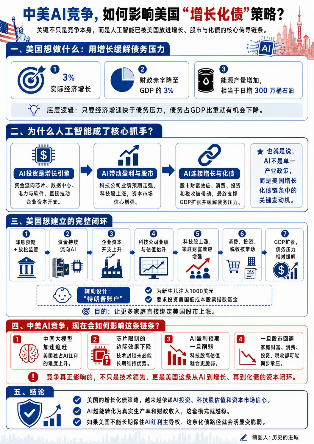 AI竞争已经如贝森特所言，成为一场美国输不起的竞赛。美国总统科学顾问Kratsi