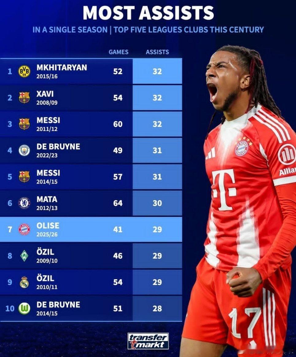 奥利塞即将打破姆希塔良的“变态”纪录，本世界五大联赛单赛季助攻次数。国际米兰热点