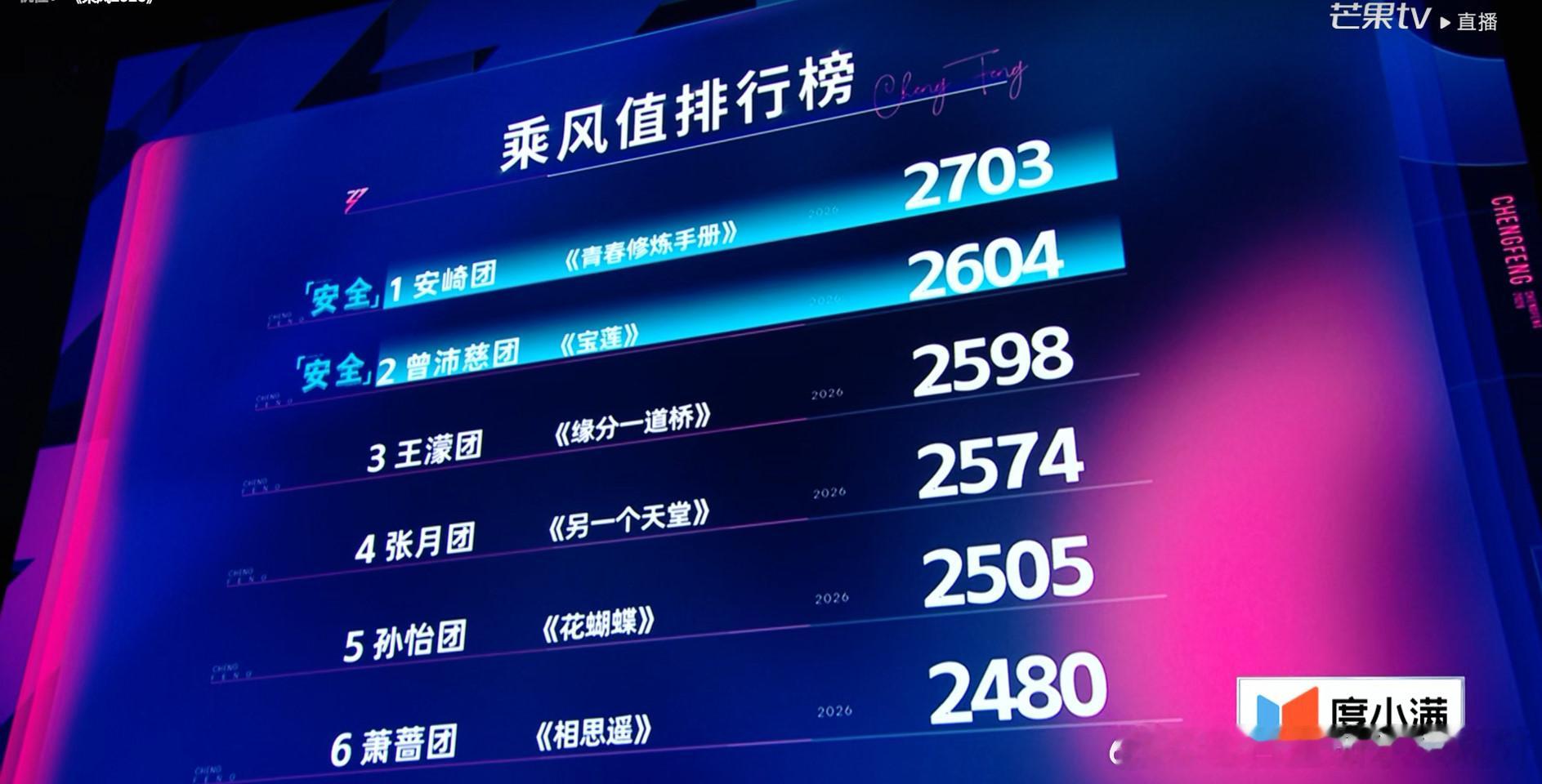 浪姐三公的最后结果安崎团2703 全员安全曾沛慈2604 全员安全王濛团2598