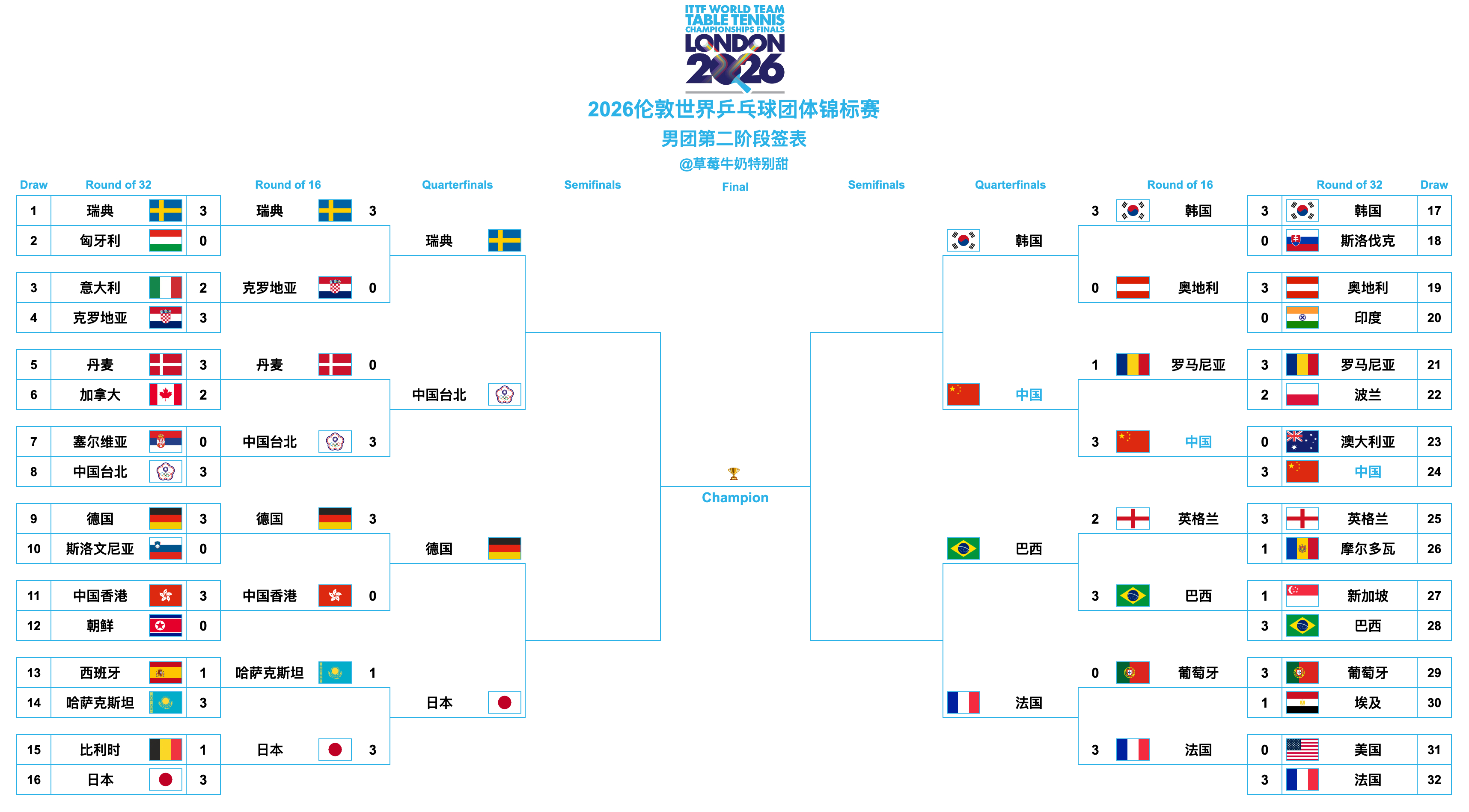 2026伦敦世界乒乓球团体锦标赛丨男团八强🇸🇪瑞典🆚中国台北🇩🇪德国?
