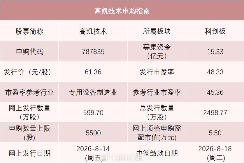 【高凯技术申购】今日有1只新股申购，是科创板新股高凯技术（申购代码787835）