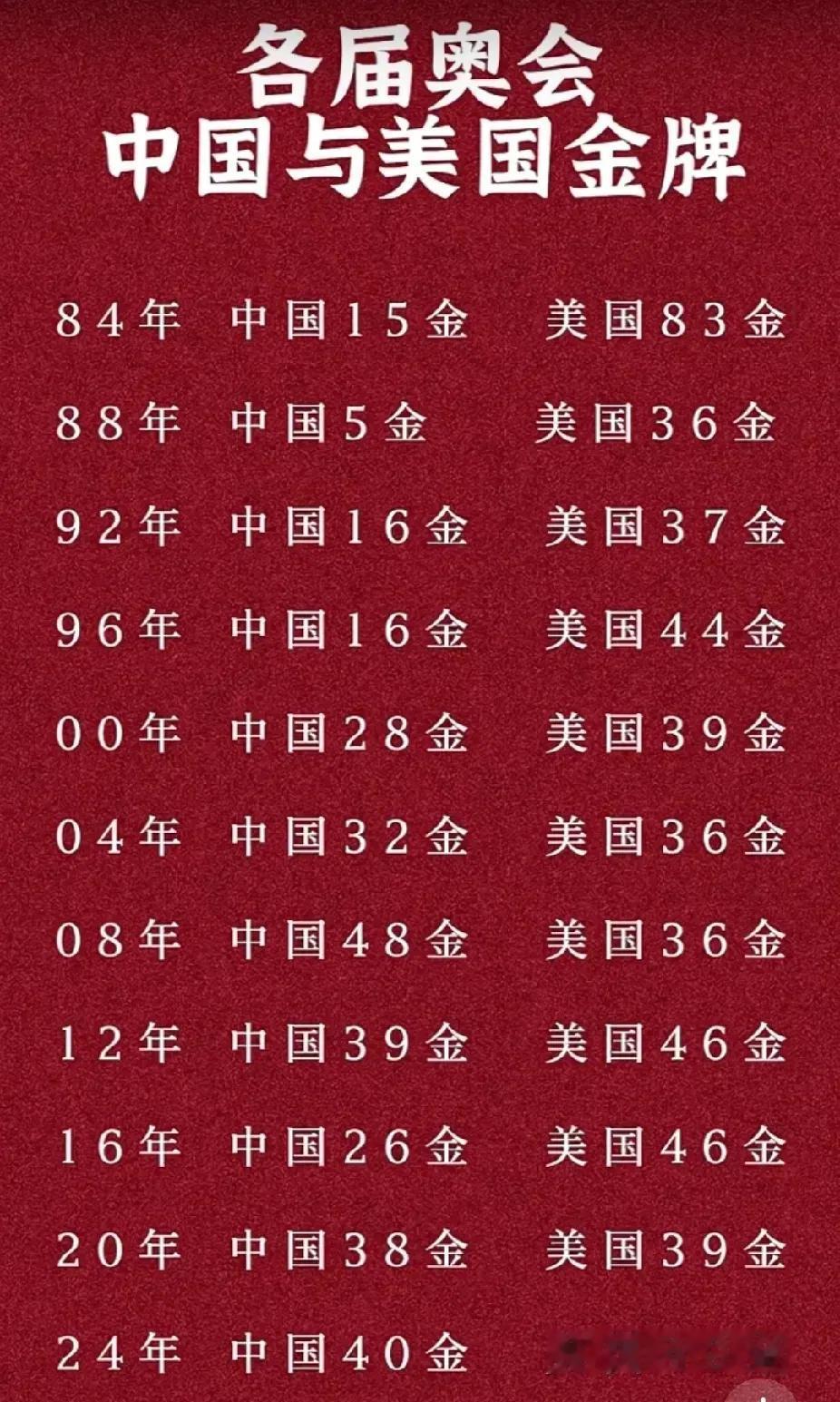 各届奥运会中国🇨🇳与美国🇺🇸金牌

可以看出，前面四届中国金牌数量相差美