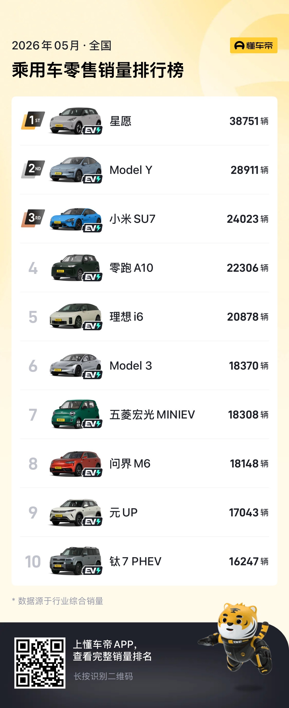5月汽车销量前十已无燃油车 新能源的渗透率，好像已经超过60%了？挺可怕了，已经