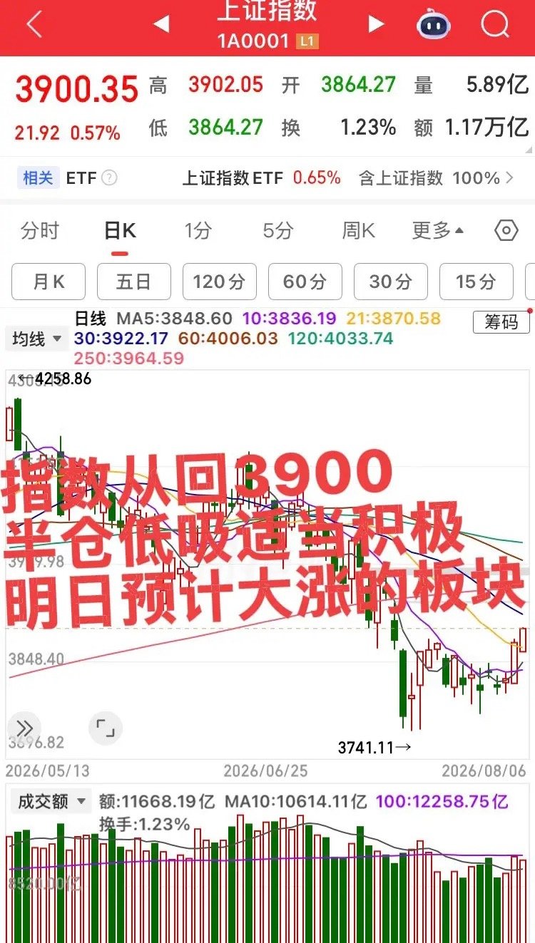 明日预计大涨的板块！第一个板块，创新药板块，今日和昨日一样尾盘放量拉升，部分个股