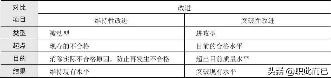 维持性改进与突破性改进的区别