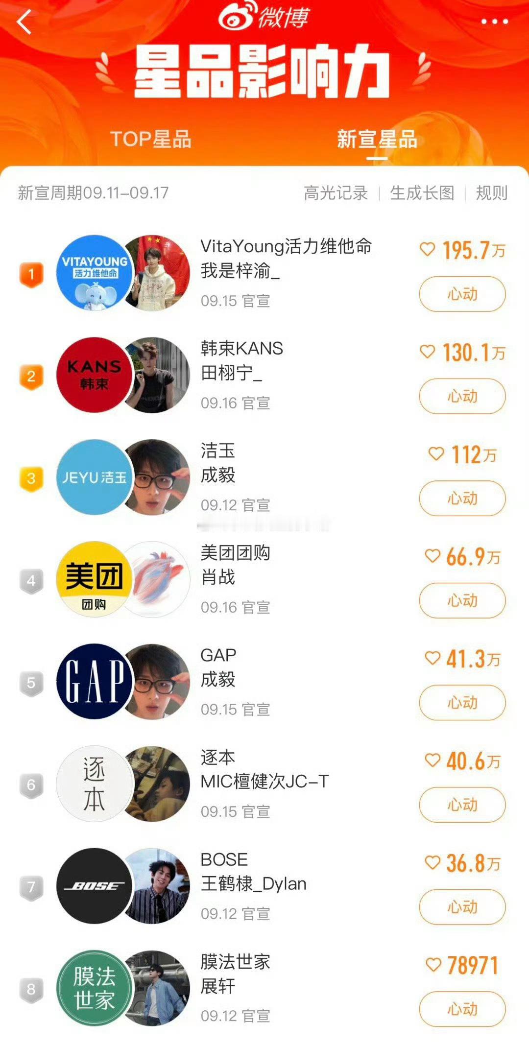 两个排名 梓渝第一&田栩宁第一  星品影响力 ​​​