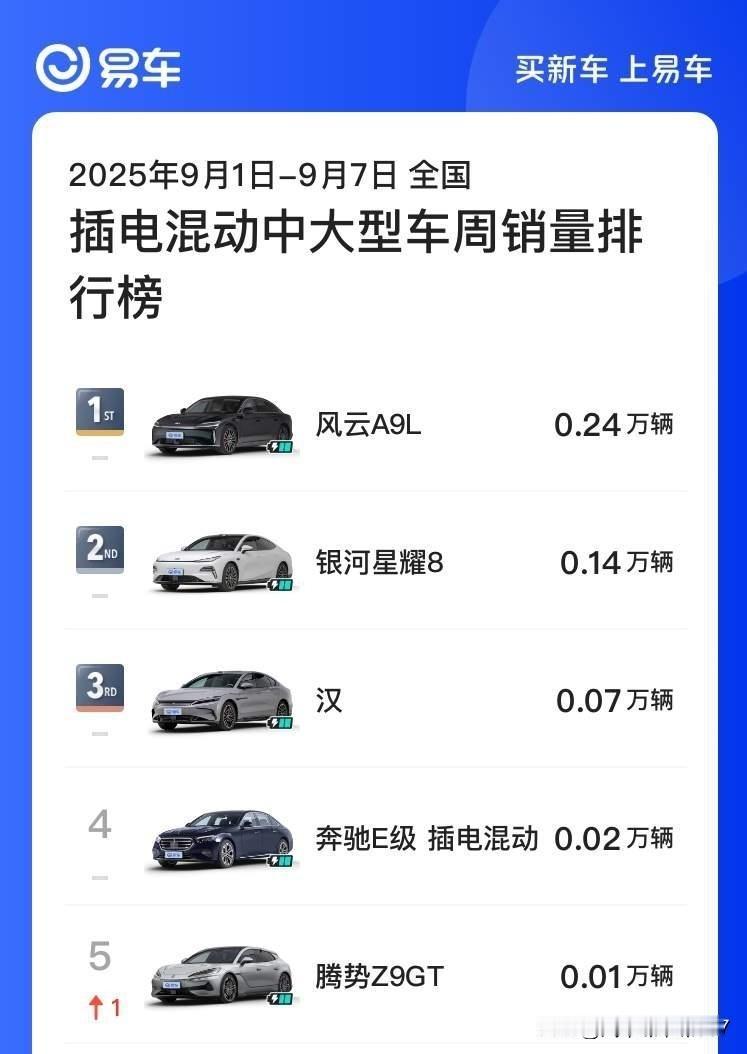 9月的第一周与第二周，奇瑞风云A9L稳稳占据中大型混动轿车榜首之位，这成绩着实令