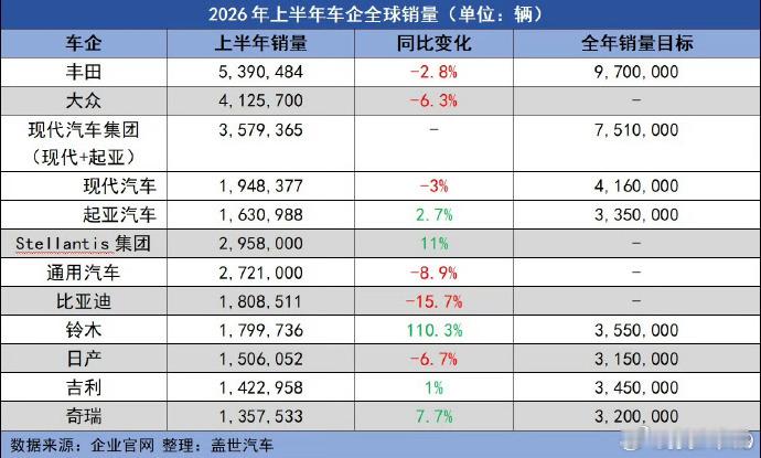 丰田又拿了全球车企销量第一丰田又双叒叕拿全球销量第一了。2026年上半年，丰田集