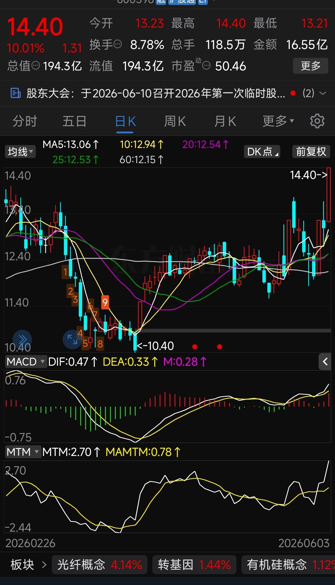 实操思路复盘：低吸先手才是当下行情最优解
 
在当前机构早盘拉升、午后砸盘出货、