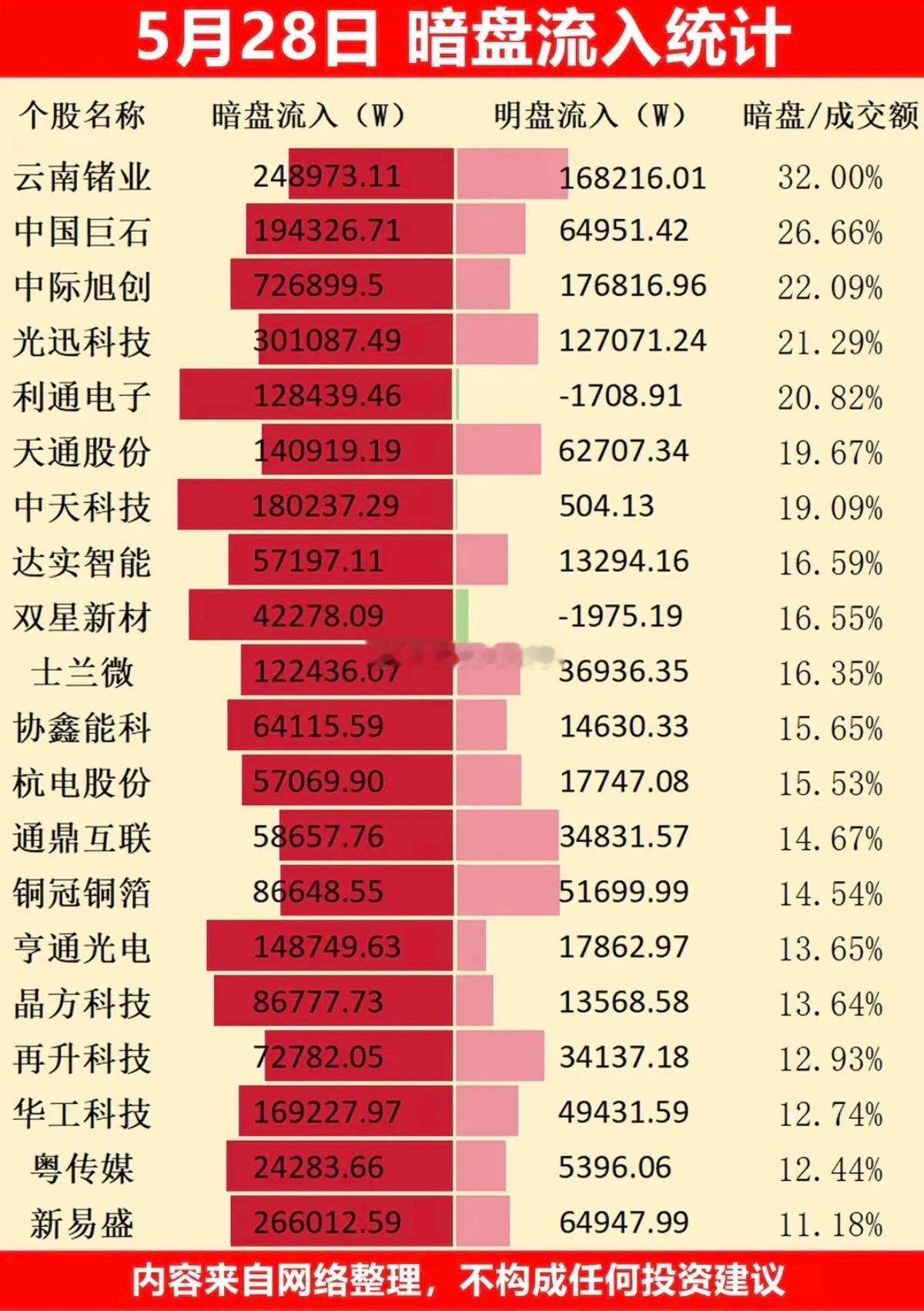 5.28周四  主力偷偷扫货，暗盘数据TOP20！1.通信设备2.算电协同3.超