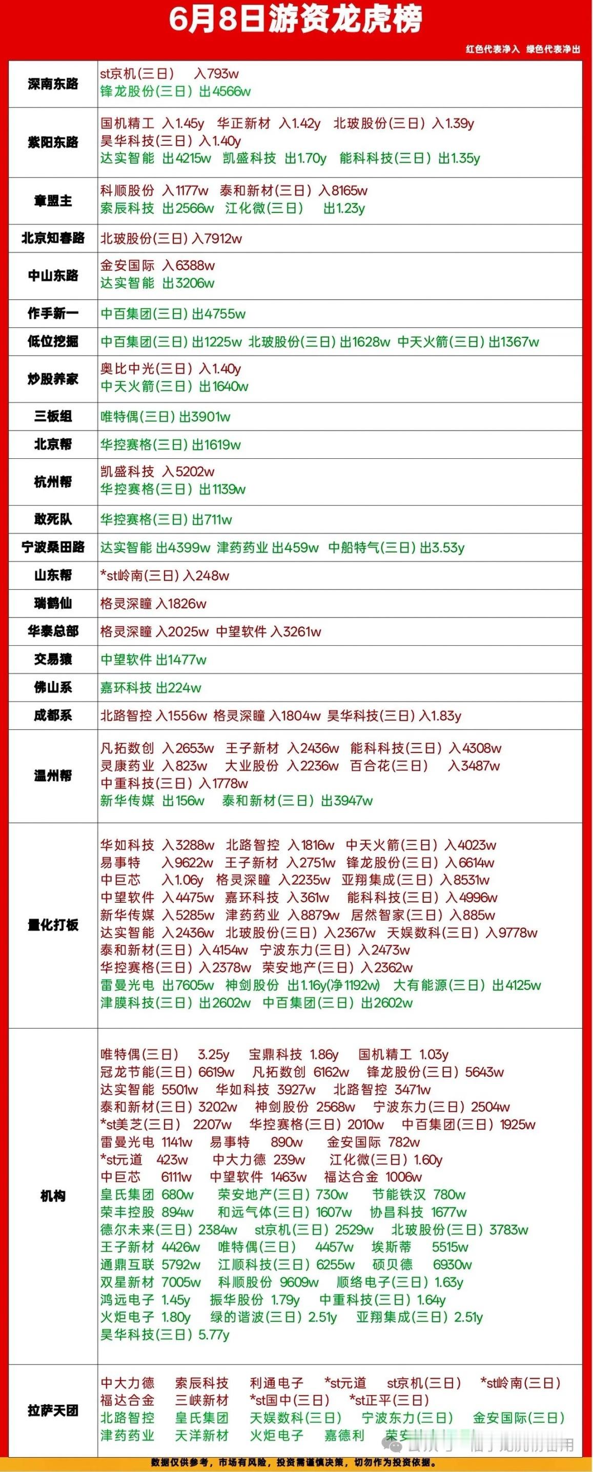 **6月8日游资龙虎榜：有人还在猛怼，有人已经悄悄跑路了！**今天龙虎榜看下来，