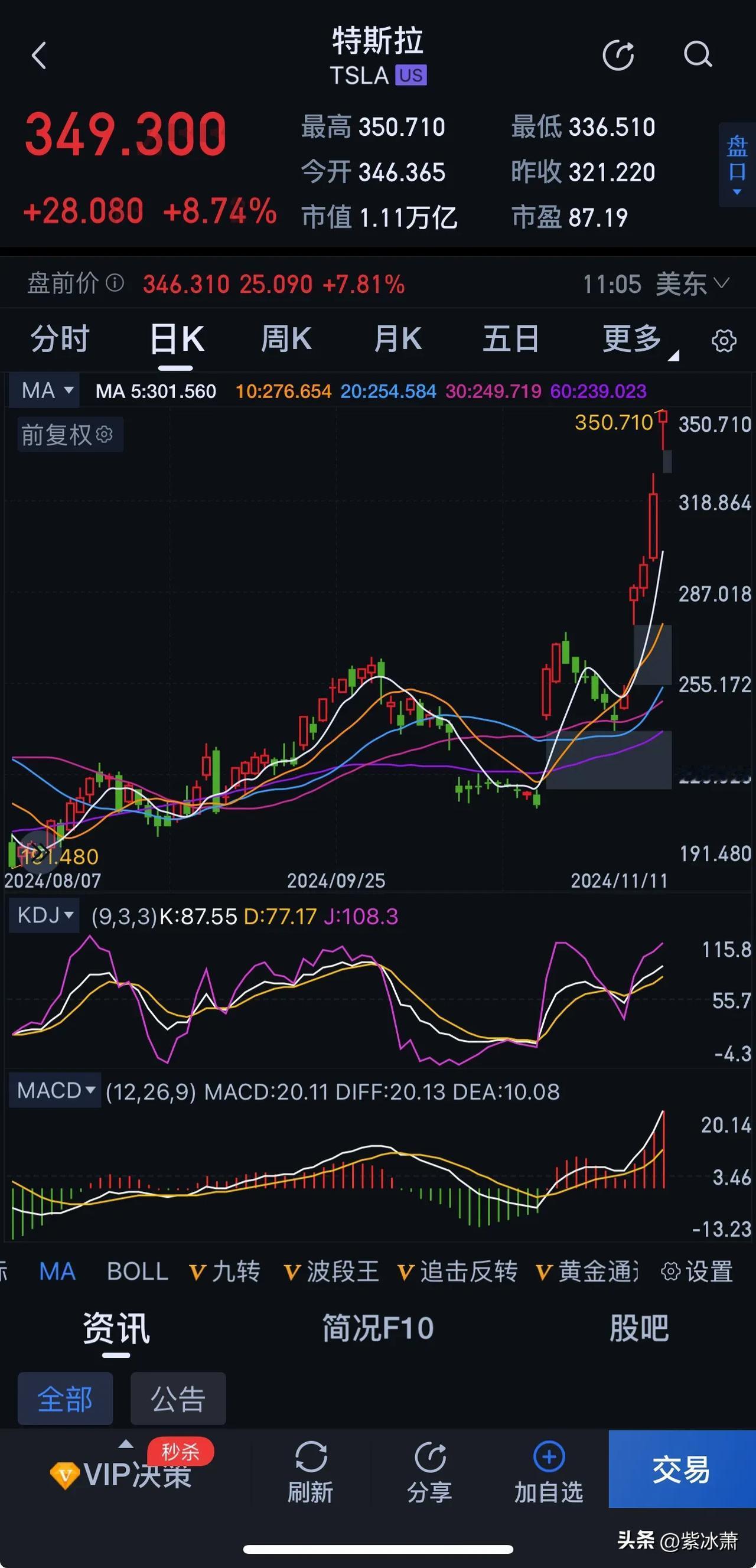 特斯拉

市值突破1万亿！！！

这波豪赌，赢了，股价直接暴涨！

从251到3