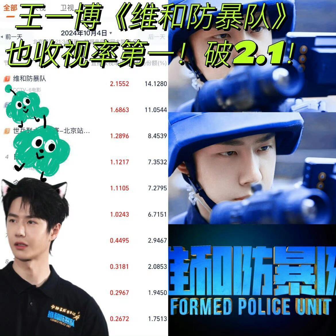 又播杨震了！并且在央六收视破二登顶[酷][哇] 顶流就是这样轻轻松松啦！我们杨震