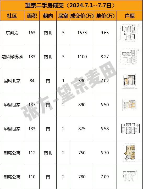 7.1｜笋盘减少，望京楼市重回博弈期！