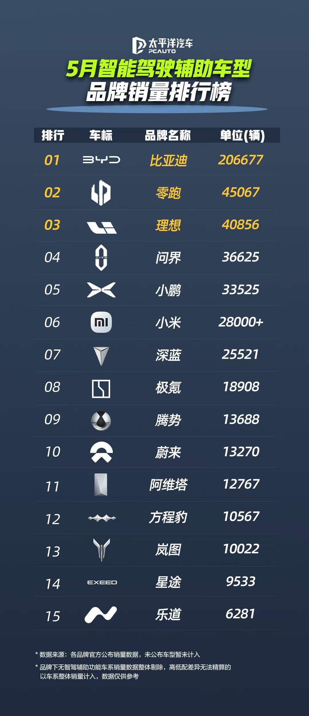 当5月智能驾驶辅助车型品牌销量排行榜一揭晓，我直接震撼住了！比亚迪展露出了王者风
