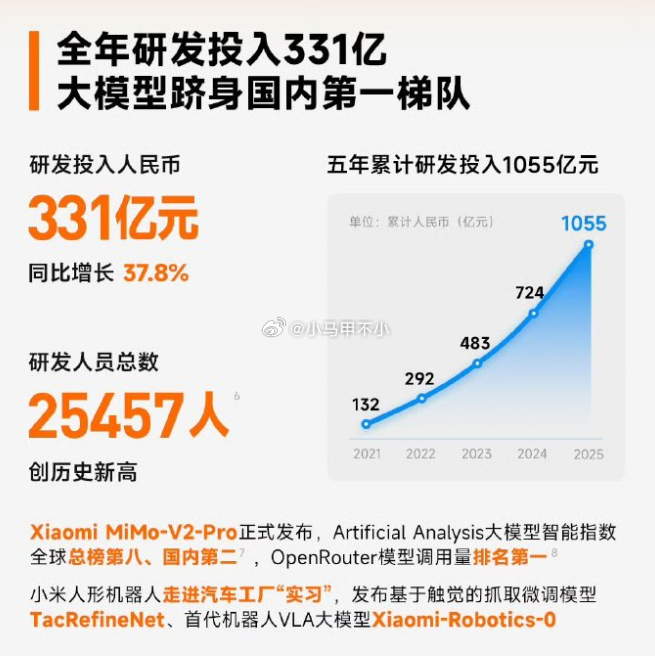 小米四季度研发投入96亿元，同比增长29.1%，创历史新高。2025年研发投入3