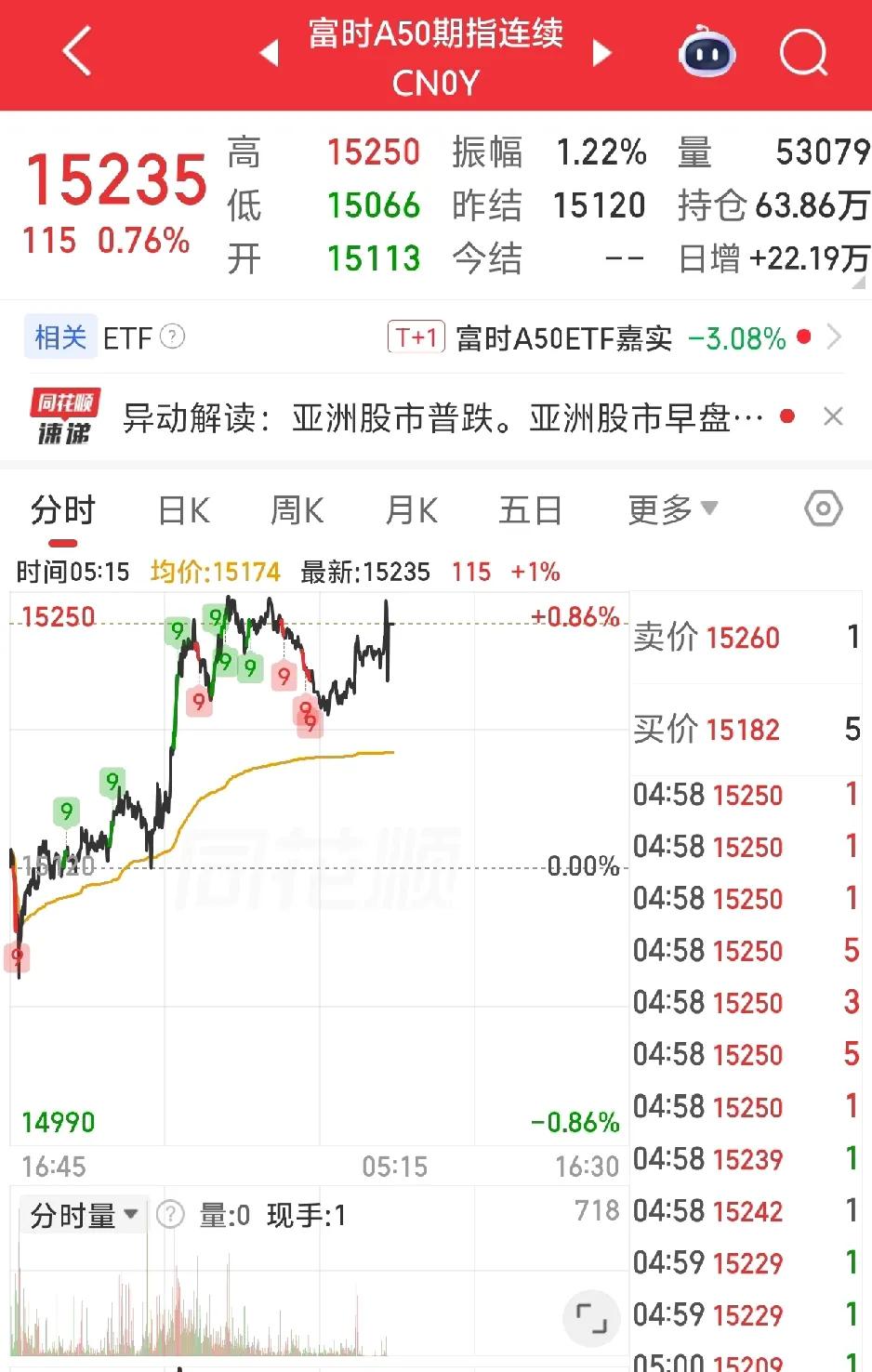 为什么总在我们休息的时候涨呢？

刚刚去看了一下，假期牛又来了！富时A50又涨了