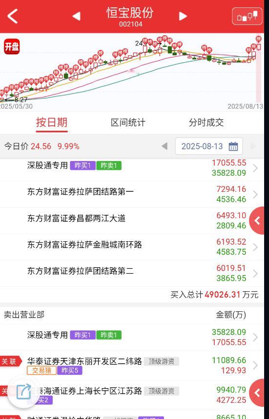 $恒宝股份 sz002104$ 趁着情绪爆炸，一部分运作资金先跑了。 ​​​