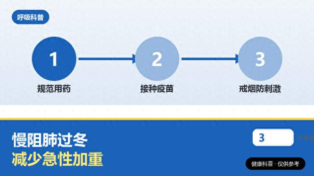 慢阻肺过冬：这 3 件事能减少急性加重