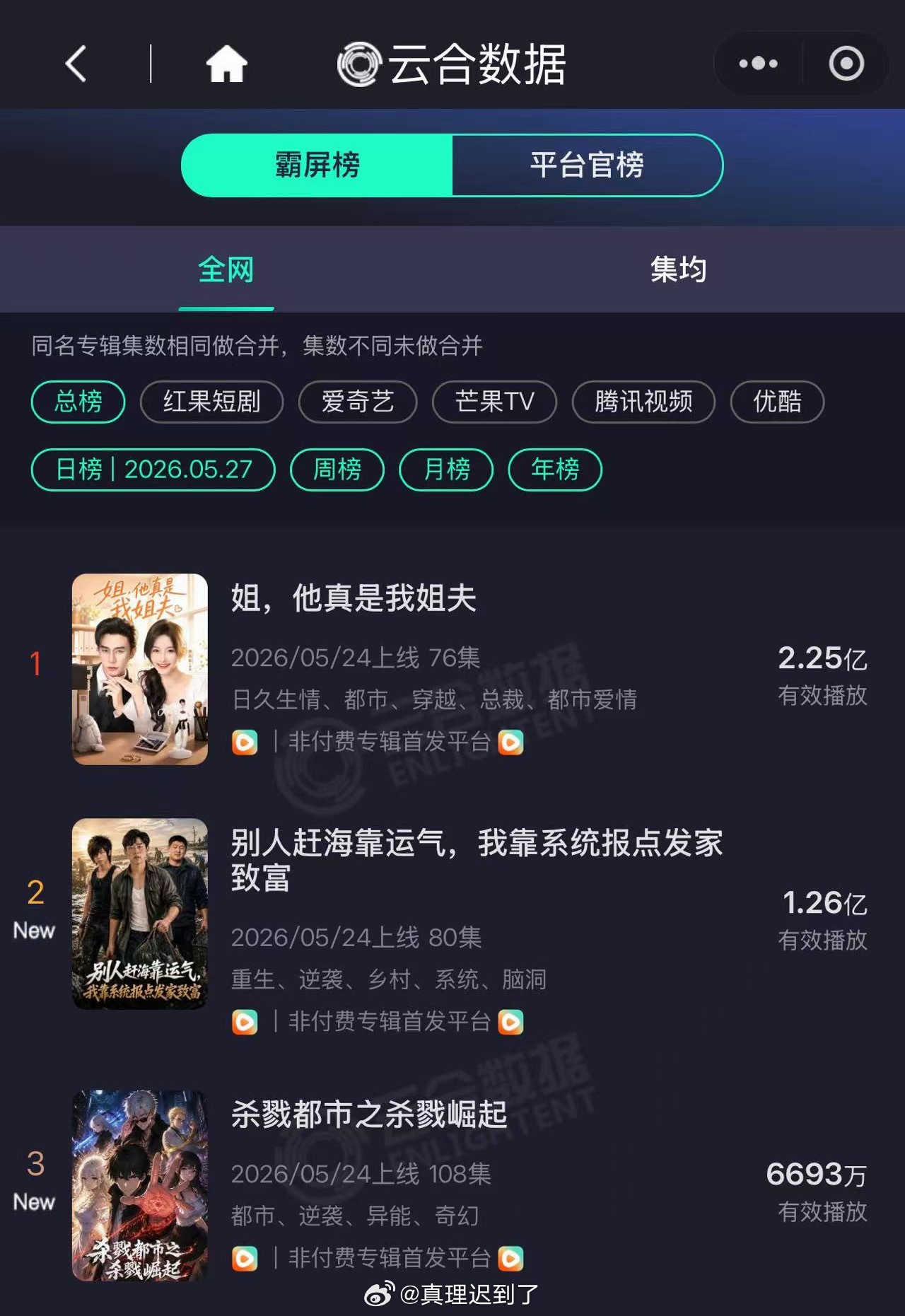 5.27云合（26的播放量）韩雨彤 沉思的姐，他真是我姐夫有2.25e 