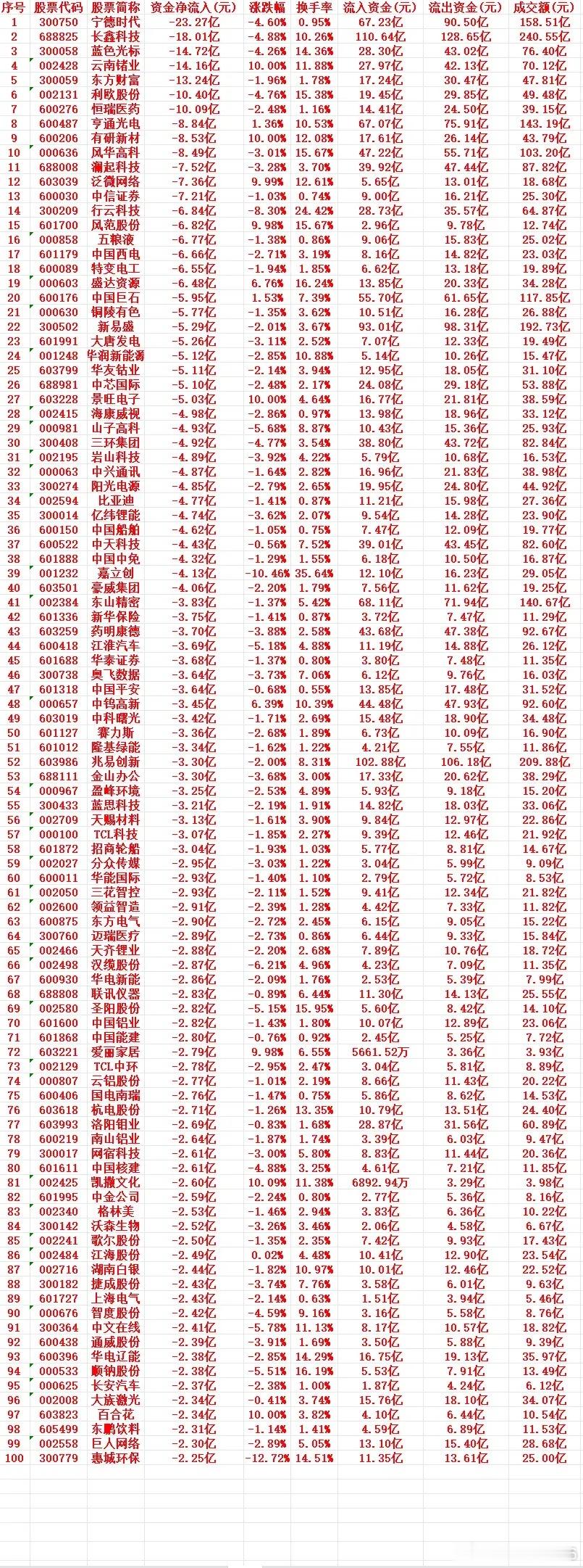 8月6号周四收盘，主力趁高位大幅卖出的个股名单（前100） 