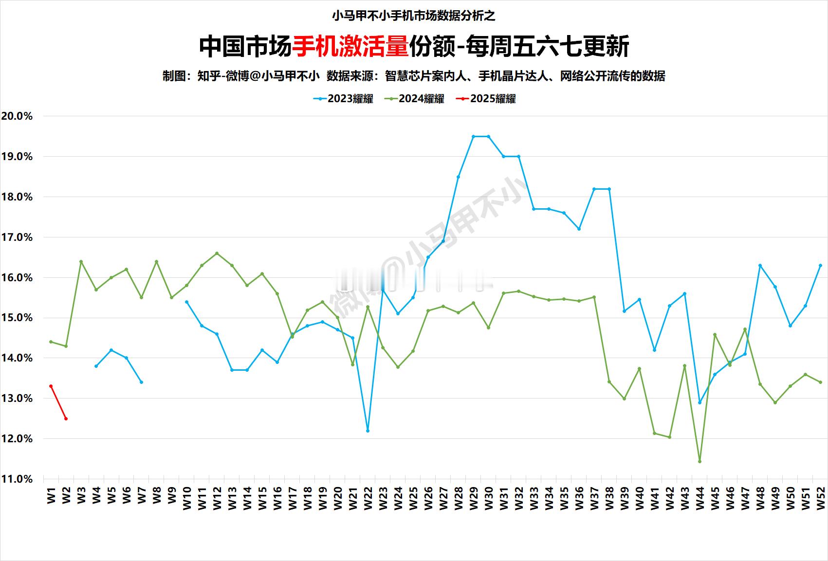 耀耀：同比下滑，快振作起来！2025W2中国手机周激活量数据分析-每周五六七更新