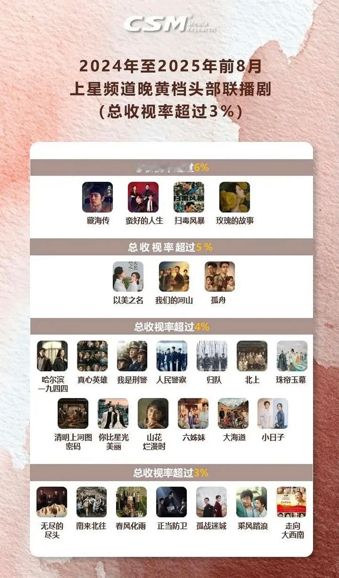 诡秘你要的剧王真的来了 官方认证2025年的推出《藏海传》以6.43%总收视率斩