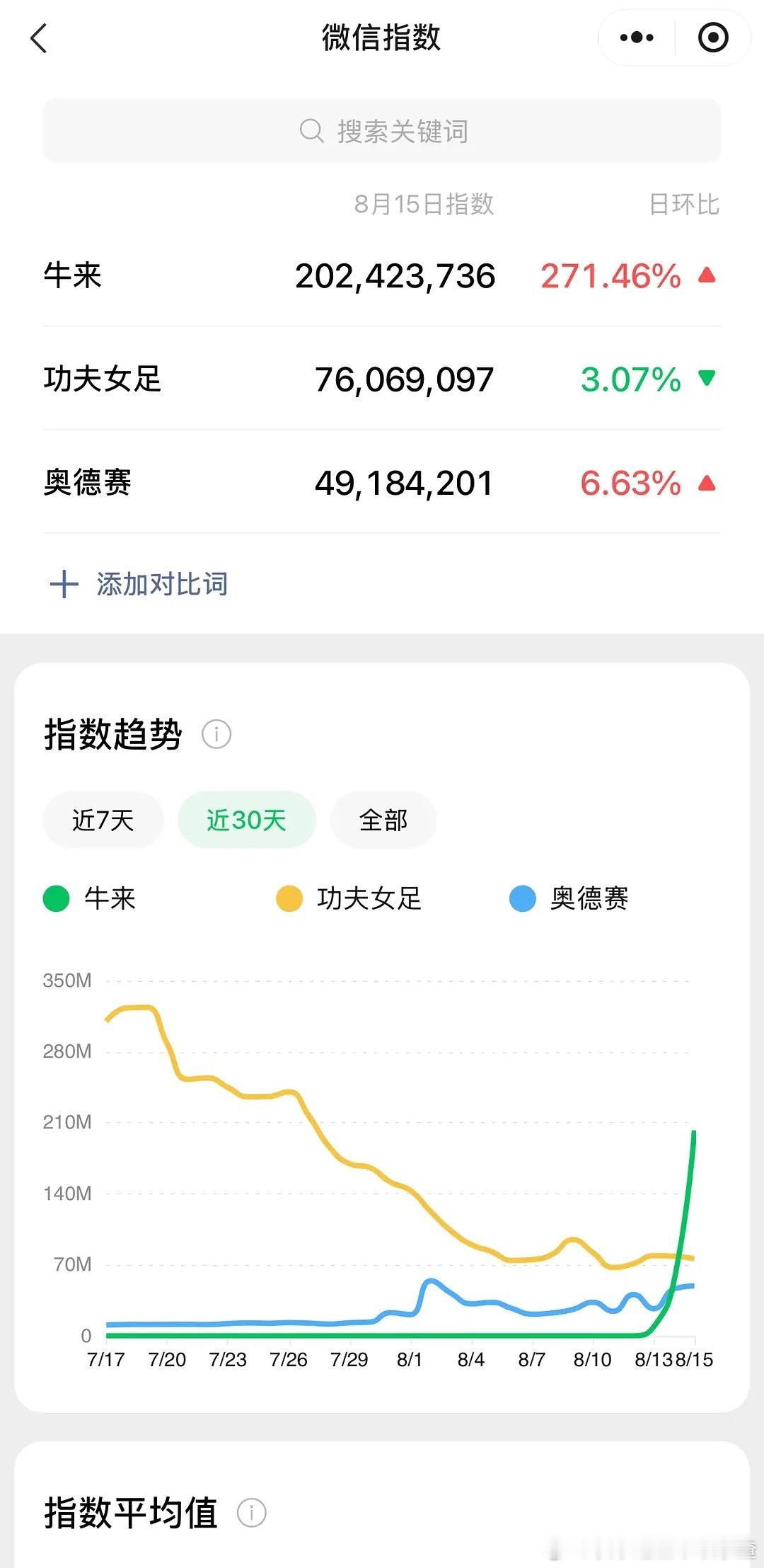 牛来各种数据都第一了 
